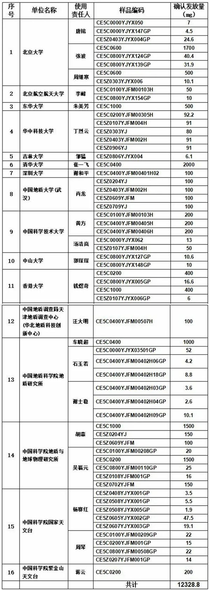 具體發(fā)放名單。