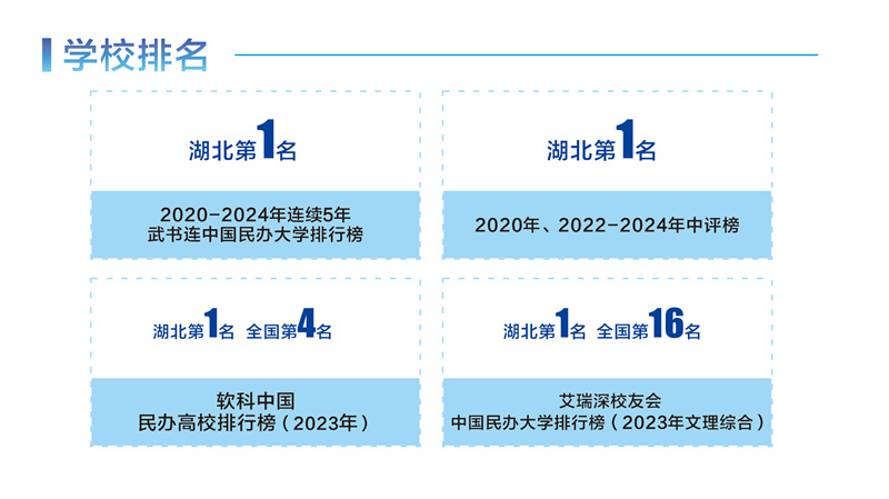 中國一流民辦大學(xué)，在湖北推薦報考中位列第一。